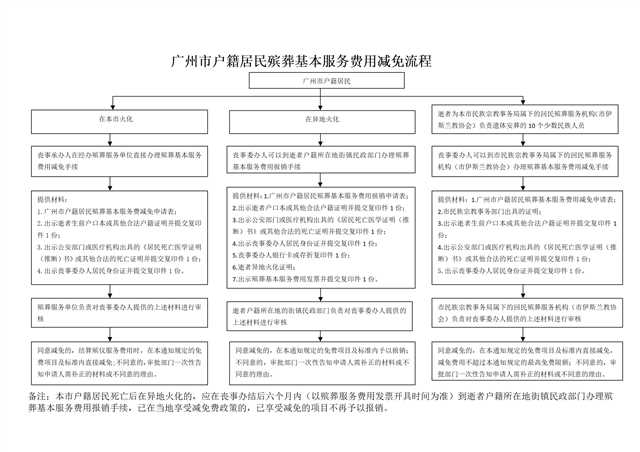 成人直播平台
殡葬基本服务费用免除流程_01.png