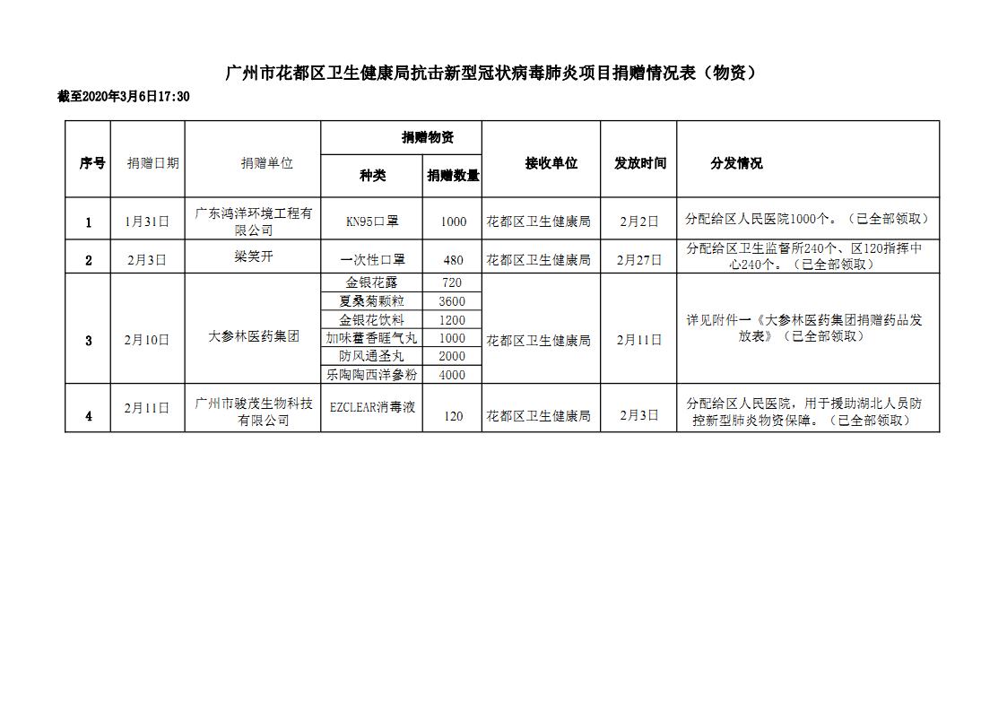 成人直播平台
成人直播平台
卫生健康局抗击新型冠状病毒肺炎项目捐赠情况公示_Page1.jpg